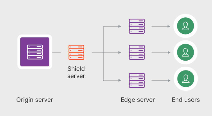 Content Delivery Network - How to Optimize Images for WordPress