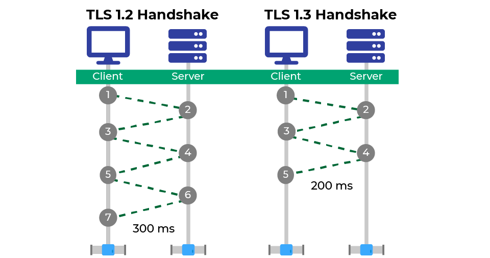 An Overview of TLS 1.3 – Faster and More Secure - Zalvis Blog