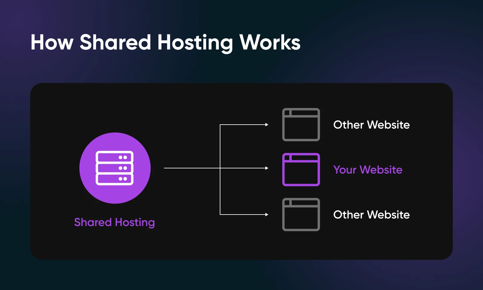 How Shared Hosting Works