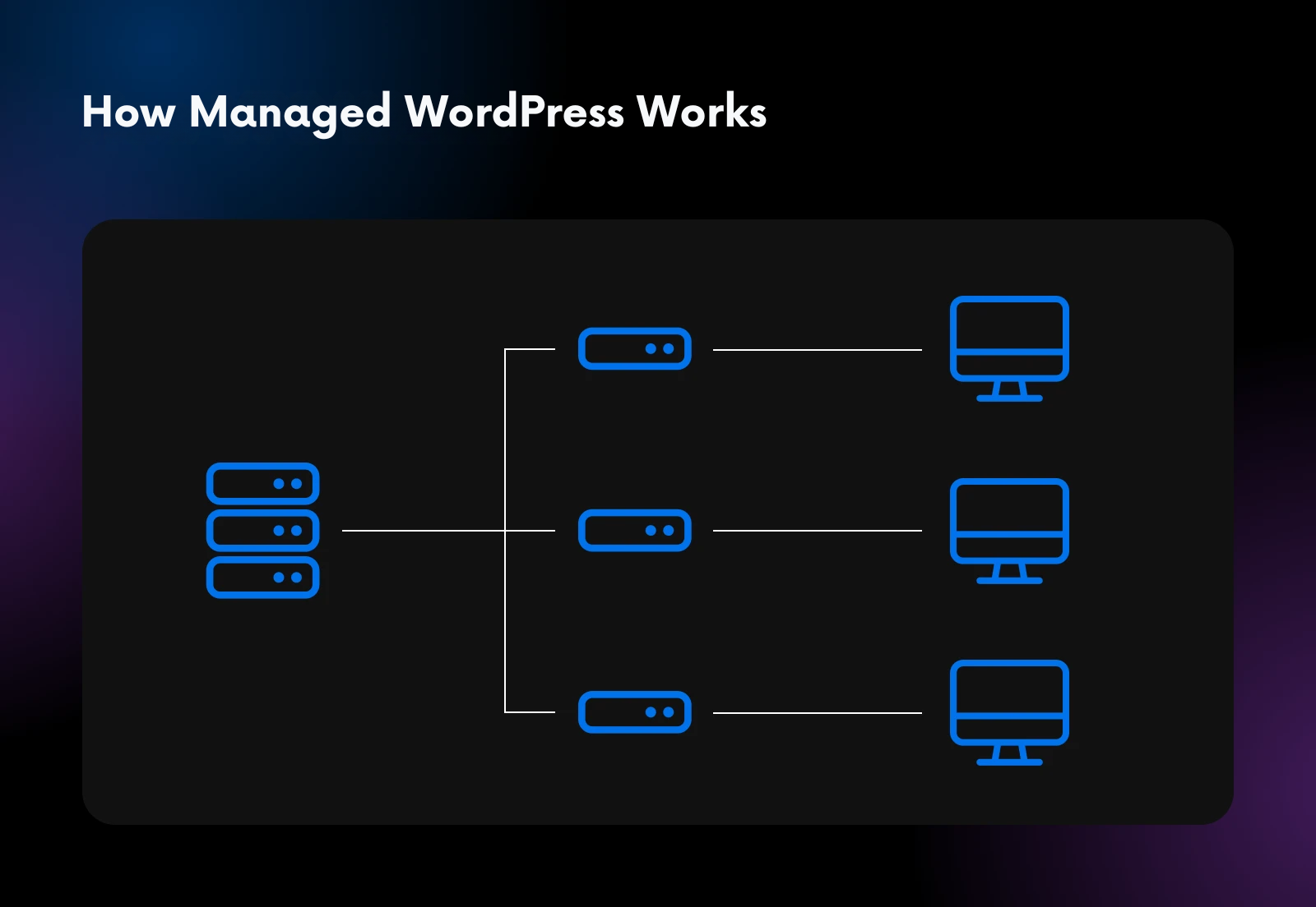How Managed WordPress Works