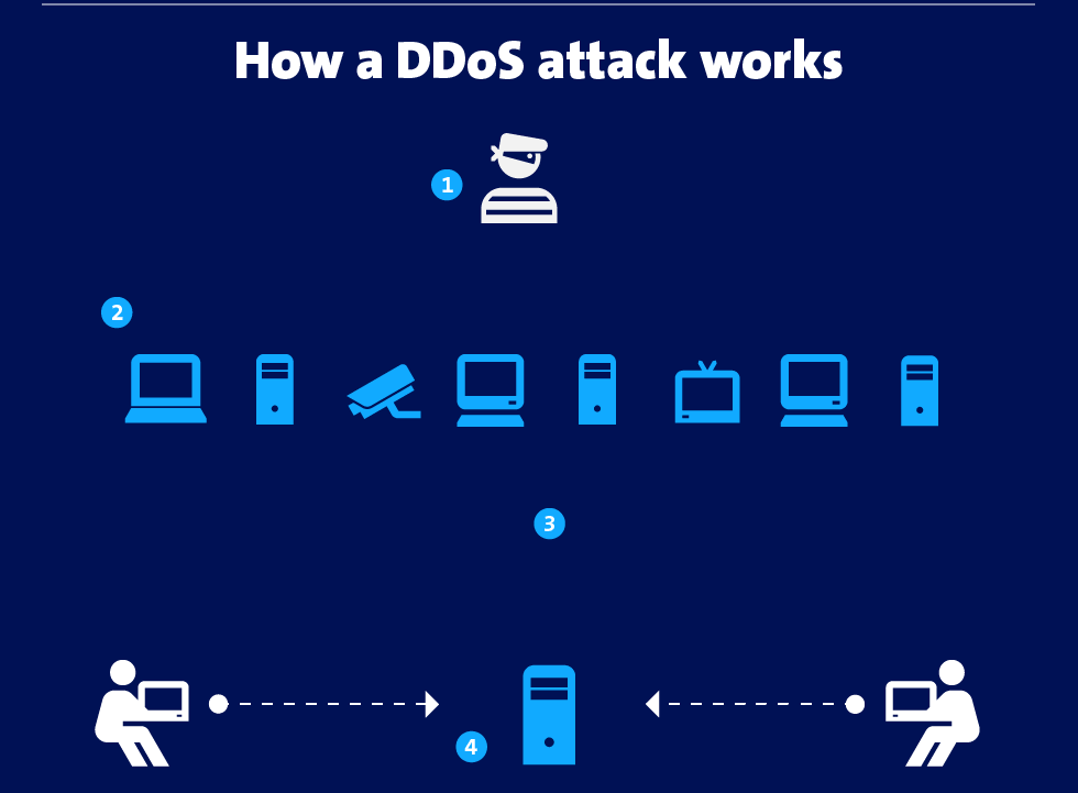 Distributed Denial Of Service Attack